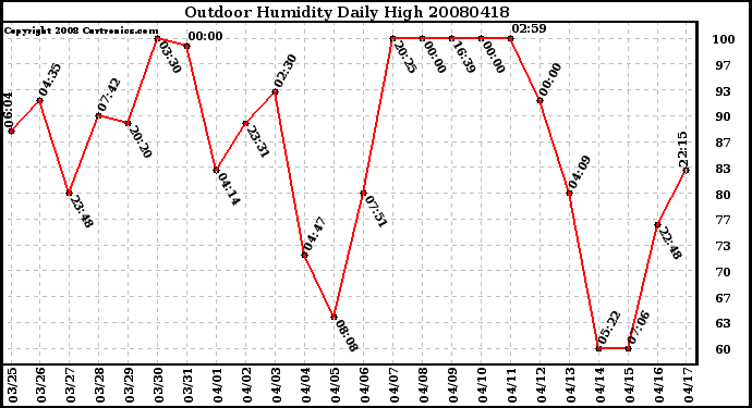 Milwaukee Weather Outdoor Humidity Daily High