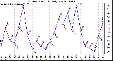 Milwaukee Weather Outdoor Humidity Daily Low