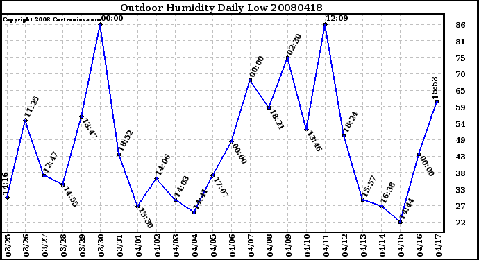 Milwaukee Weather Outdoor Humidity Daily Low