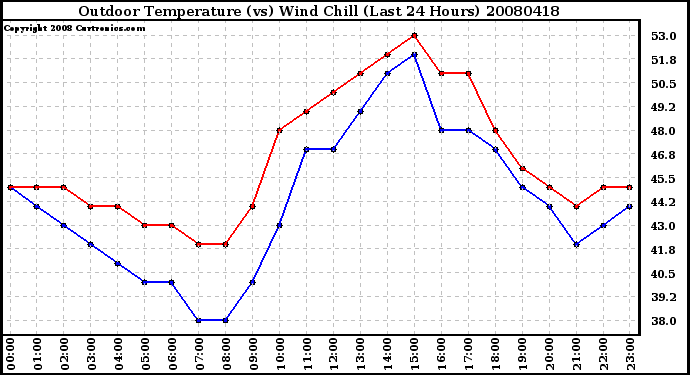 Milwaukee Weather Outdoor Temperature (vs) Wind Chill (Last 24 Hours)