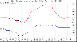 Milwaukee Weather Outdoor Temperature (vs) Dew Point (Last 24 Hours)