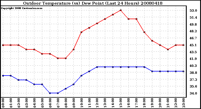 Milwaukee Weather Outdoor Temperature (vs) Dew Point (Last 24 Hours)