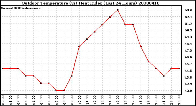 Milwaukee Weather Outdoor Temperature (vs) Heat Index (Last 24 Hours)