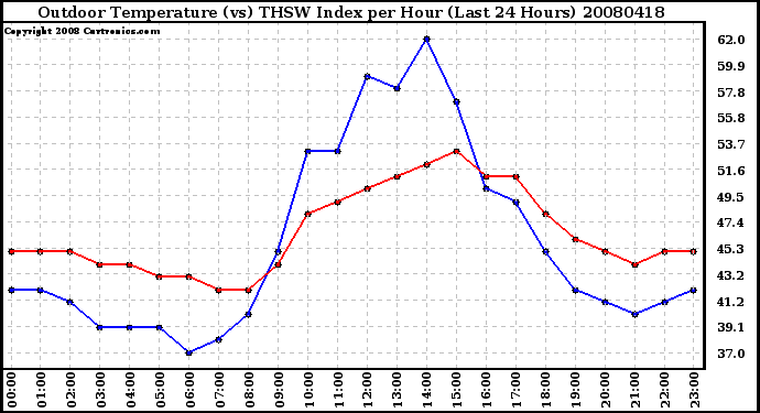 Milwaukee Weather Outdoor Temperature (vs) THSW Index per Hour (Last 24 Hours)