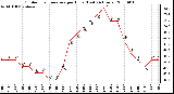 Milwaukee Weather Outdoor Temperature per Hour (Last 24 Hours)