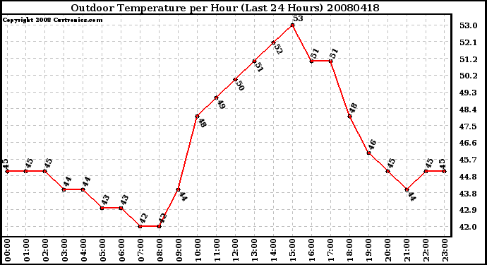 Milwaukee Weather Outdoor Temperature per Hour (Last 24 Hours)