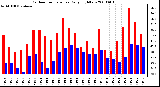 Milwaukee Weather Outdoor Temperature Daily High/Low