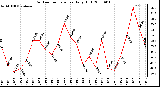 Milwaukee Weather Outdoor Temperature Daily High