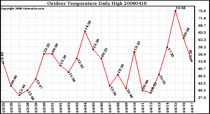 Milwaukee Weather Outdoor Temperature Daily High