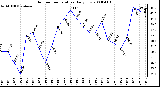 Milwaukee Weather Outdoor Temperature Daily Low