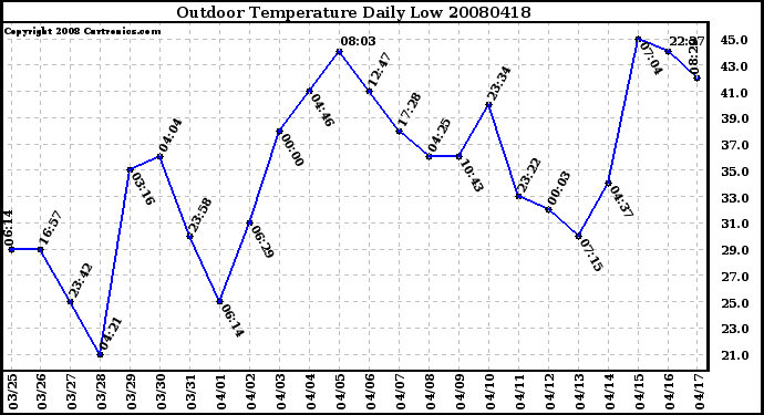Milwaukee Weather Outdoor Temperature Daily Low