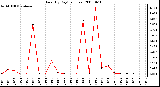 Milwaukee Weather Rain (By Day) (inches)