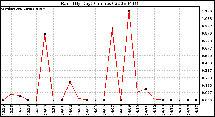 Milwaukee Weather Rain (By Day) (inches)