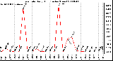 Milwaukee Weather Rain Rate Daily High (Inches/Hour)