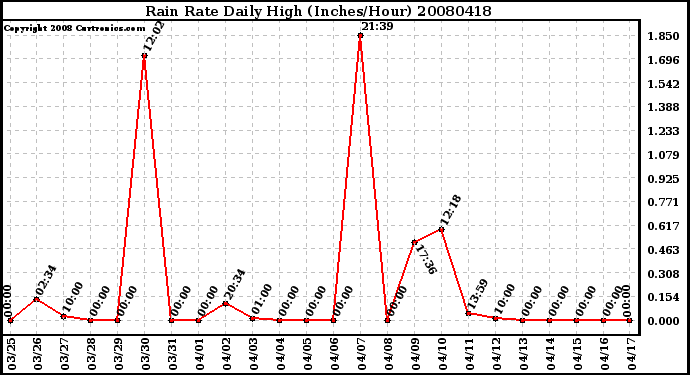 Milwaukee Weather Rain Rate Daily High (Inches/Hour)