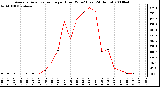 Milwaukee Weather Average Solar Radiation per Hour W/m2 (Last 24 Hours)