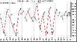 Milwaukee Weather Solar Radiation Daily High W/m2