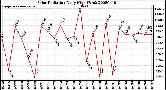 Milwaukee Weather Solar Radiation Daily High W/m2