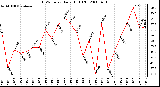 Milwaukee Weather THSW Index Daily High (F)