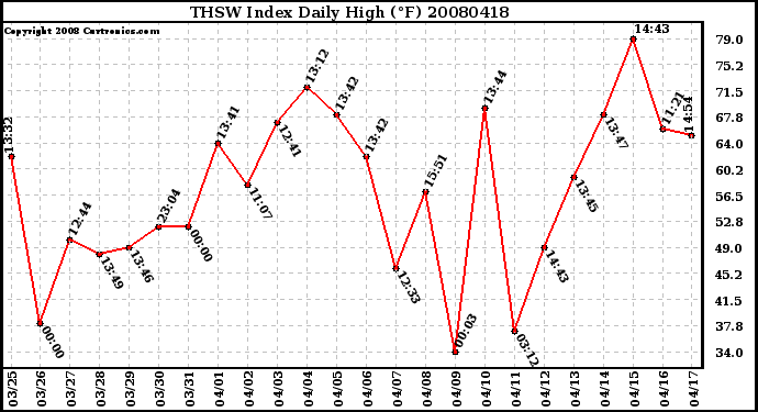 Milwaukee Weather THSW Index Daily High (F)