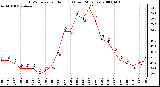 Milwaukee Weather THSW Index per Hour (F) (Last 24 Hours)