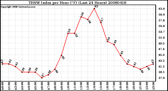 Milwaukee Weather THSW Index per Hour (F) (Last 24 Hours)