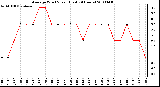 Milwaukee Weather Average Wind Speed (Last 24 Hours)