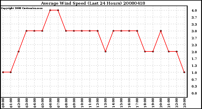 Milwaukee Weather Average Wind Speed (Last 24 Hours)