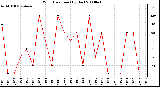 Milwaukee Weather Wind Direction (By Day)