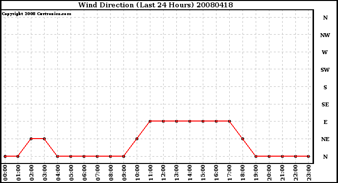 Milwaukee Weather Wind Direction (Last 24 Hours)