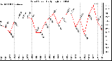 Milwaukee Weather Wind Speed Daily High