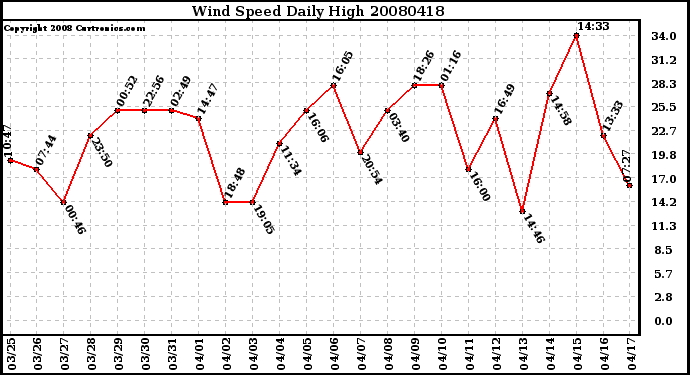 Milwaukee Weather Wind Speed Daily High