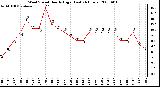 Milwaukee Weather Wind Speed Hourly High (Last 24 Hours)