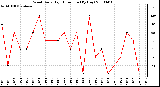 Milwaukee Weather Wind Daily High Direction (By Day)