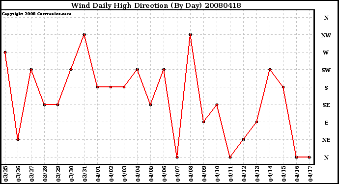 Milwaukee Weather Wind Daily High Direction (By Day)