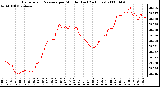 Milwaukee Weather Barometric Pressure per Minute (Last 24 Hours)