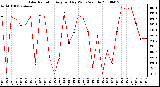 Milwaukee Weather Solar Radiation Avg per Day W/m2/minute