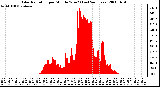 Milwaukee Weather Solar Radiation per Minute W/m2 (Last 24 Hours)