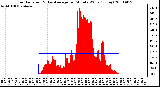 Milwaukee Weather Solar Radiation & Day Average per Minute W/m2 (Today)