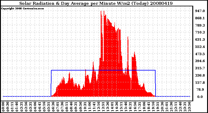 Milwaukee Weather Solar Radiation & Day Average per Minute W/m2 (Today)