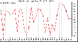 Milwaukee Weather Solar Radiation per Day KW/m2