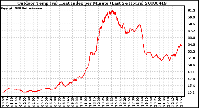 Milwaukee Weather Outdoor Temp (vs) Heat Index per Minute (Last 24 Hours)