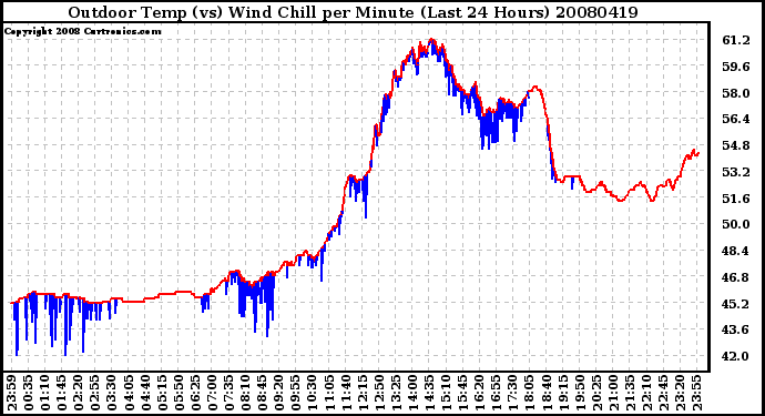 Milwaukee Weather Outdoor Temp (vs) Wind Chill per Minute (Last 24 Hours)