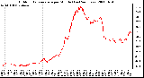 Milwaukee Weather Outdoor Temperature per Minute (Last 24 Hours)