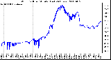 Milwaukee Weather Wind Chill per Minute (Last 24 Hours)