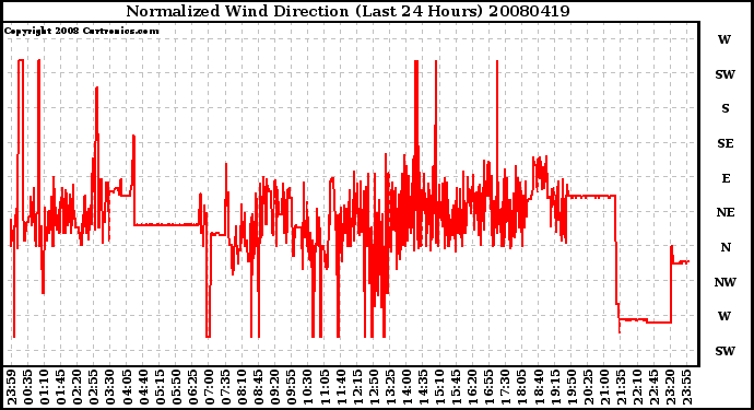 Milwaukee Weather Normalized Wind Direction (Last 24 Hours)