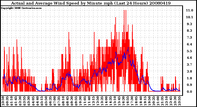 Milwaukee Weather Actual and Average Wind Speed by Minute mph (Last 24 Hours)