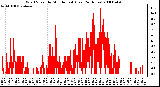 Milwaukee Weather Wind Speed by Minute mph (Last 24 Hours)