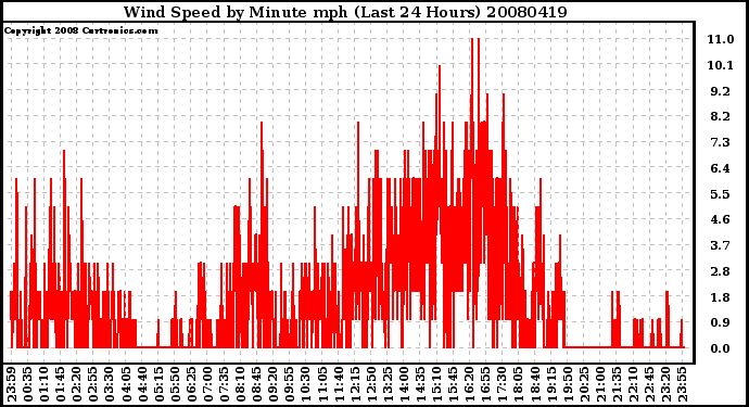 Milwaukee Weather Wind Speed by Minute mph (Last 24 Hours)