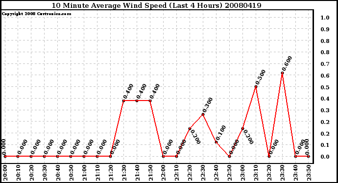 Milwaukee Weather 10 Minute Average Wind Speed (Last 4 Hours)